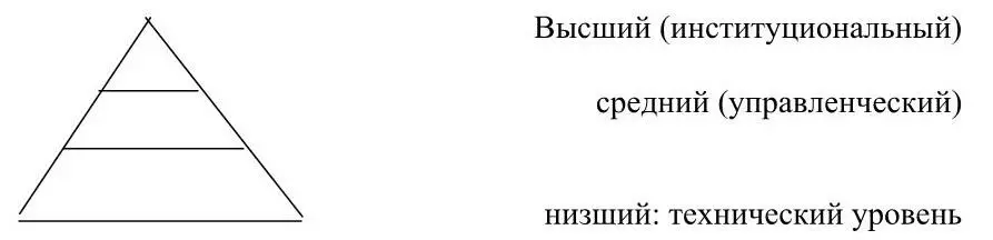 Рисунок 21 Уровни управления Высший уровень это администрация предприятия - фото 7