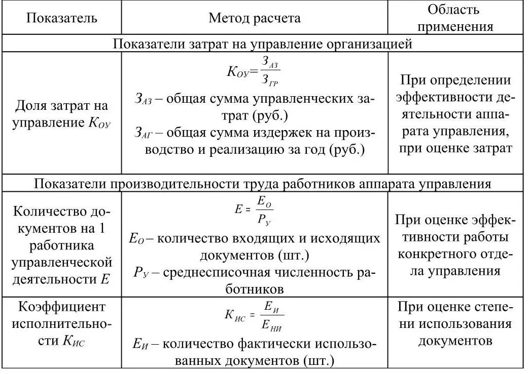 Экономические показатели эффективности управления 1 Эу П Zу где Эу - фото 5