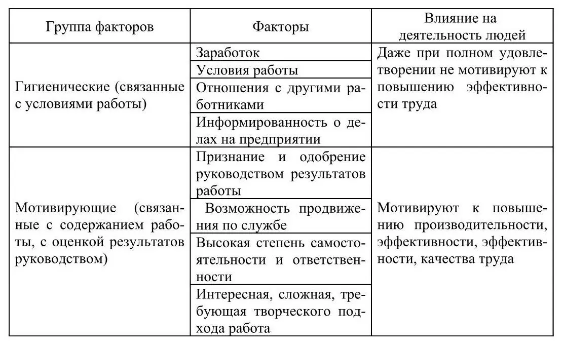 Связь между теориями АМаслоу и Ф Герцберга Процессные теории мотивации - фото 24