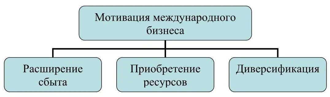Рисунок 1 Мотивация международного бизнеса Первая группа мотивационных - фото 1
