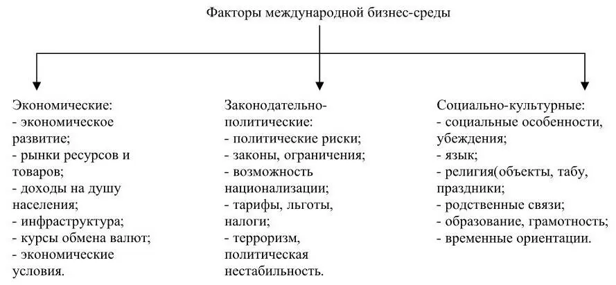 Рисунок 2 Основные факторы международной бизнессреды Социальнокультурная - фото 3