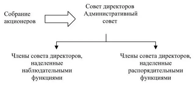 Рисунок 3 Двухзвенная модель управления акционерным о бществом Рисунок 4 - фото 5