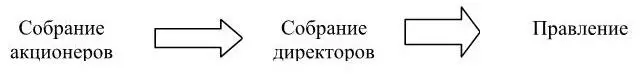 Рисунок 4 Трехзвенная модель управления акционерным обществом В - фото 6