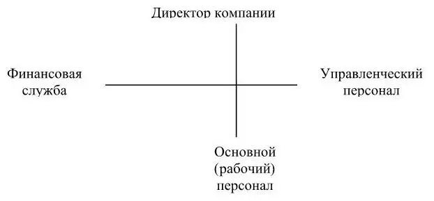 Рисунок 5 Линейная организационная структура управл ения компанией Директором - фото 7