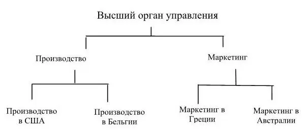 Рисунок 16 Встраивание международных операций в региональные группы Рисунок - фото 18
