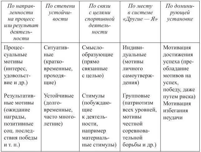 32 Особенности мотивации на различных этапах достижения спортивного - фото 1