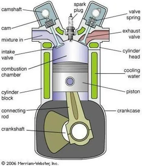 The cycle is characterized by four strokes or straight movements alternately - фото 3