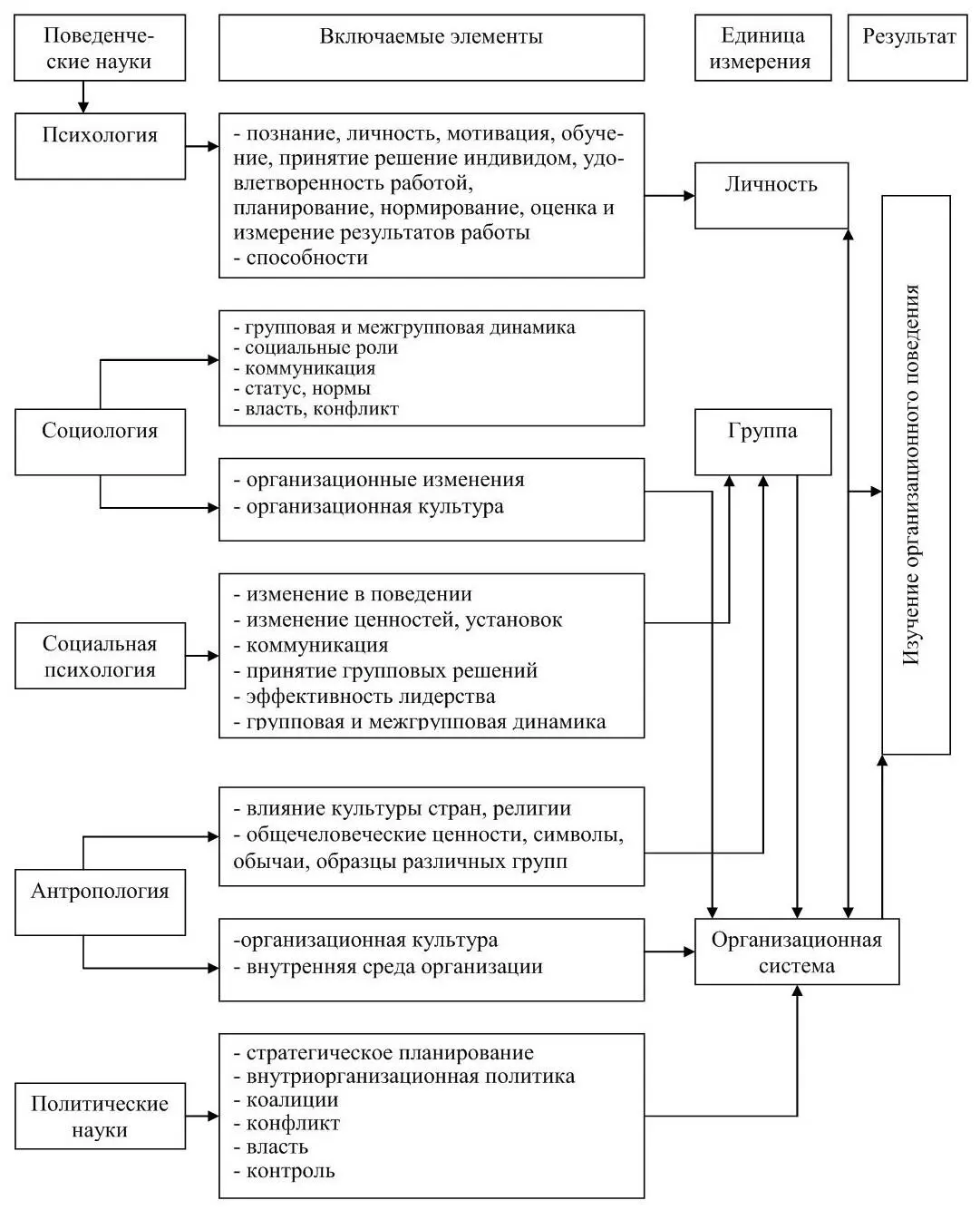 Рисунок 1 Взаимосвязь организационного поведения с поведенческими науками 4 - фото 1