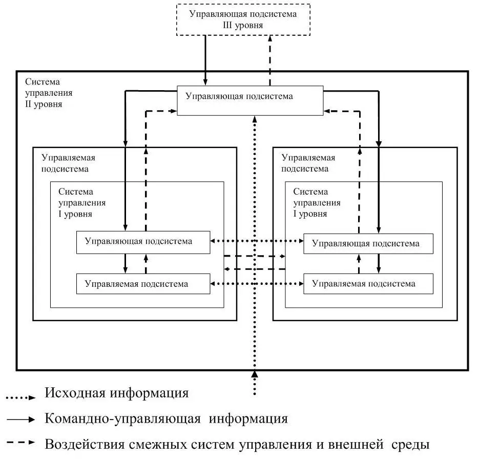 Рисунок 4 Структура системы управления В соответствии с одним из основных - фото 4