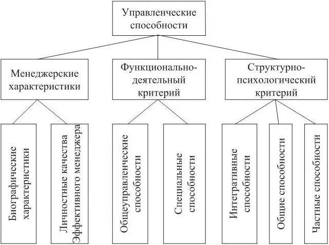 Рис 1 Психологическая структура управленческих способностей по А В Карпову - фото 1