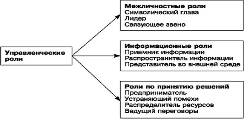 Рис 1 Роли менеджеров в организации Роль связующего звена обязывает - фото 1