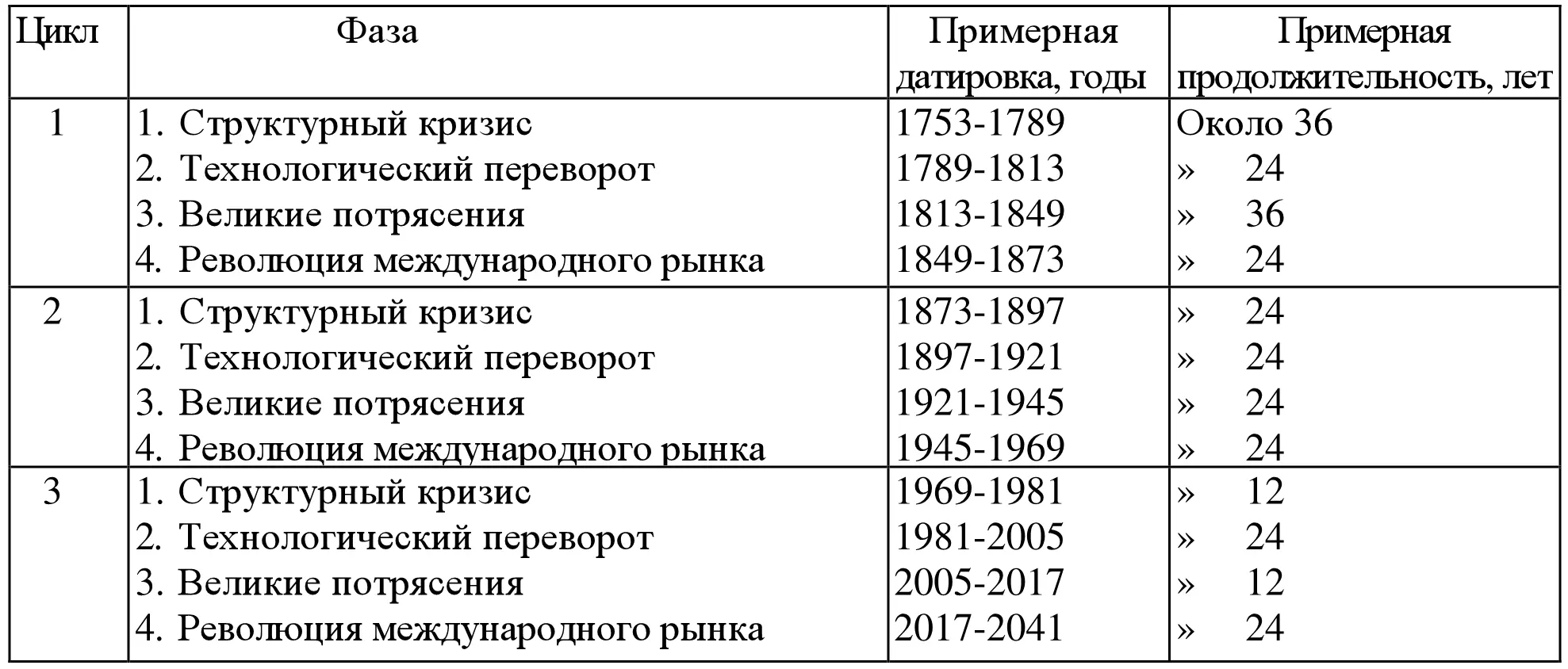 Из таблицы следует что в настоящее время мир находится в конце фазы - фото 2