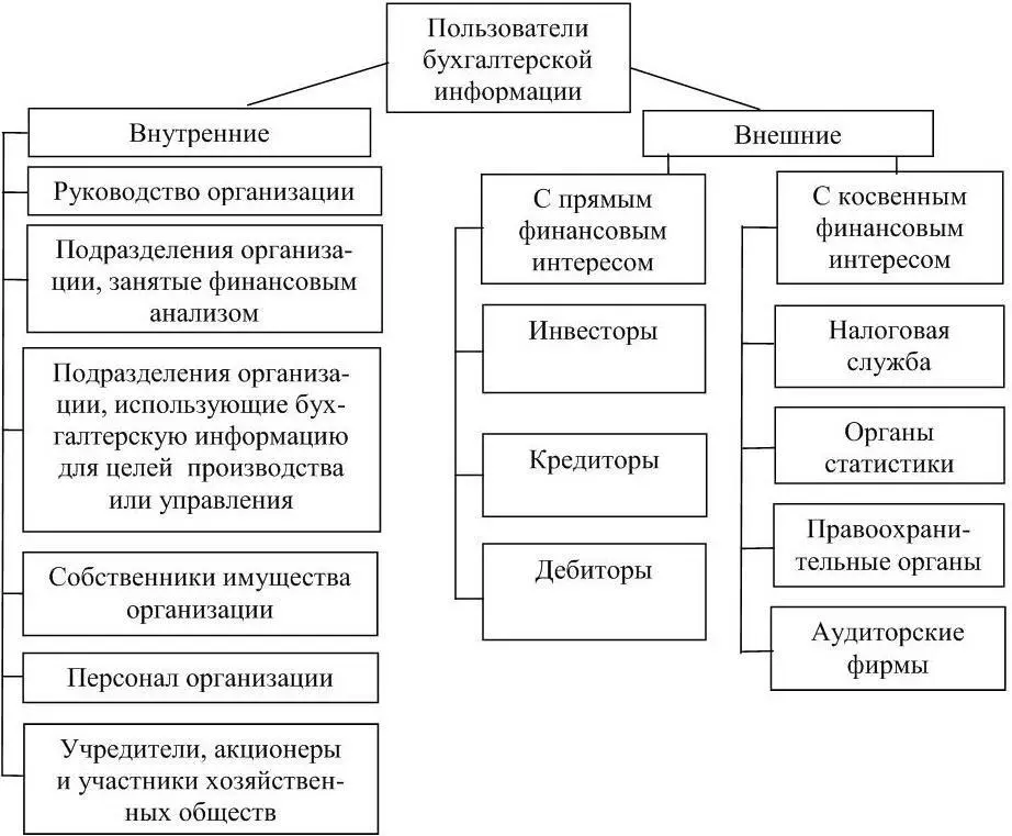 Рисунок 1 Пользователи бухгалтерской отчетности Внутренние пользователи - фото 1