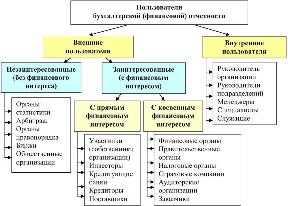 Рисунок 1 Группы пользователей бухгалтерской финансовой отчетности К - фото 3