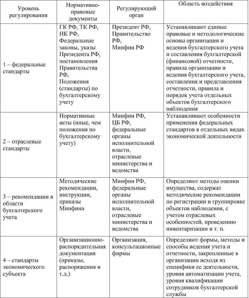 Федеральные стандарты в области регулирования бухгалтерского учета включают - фото 4