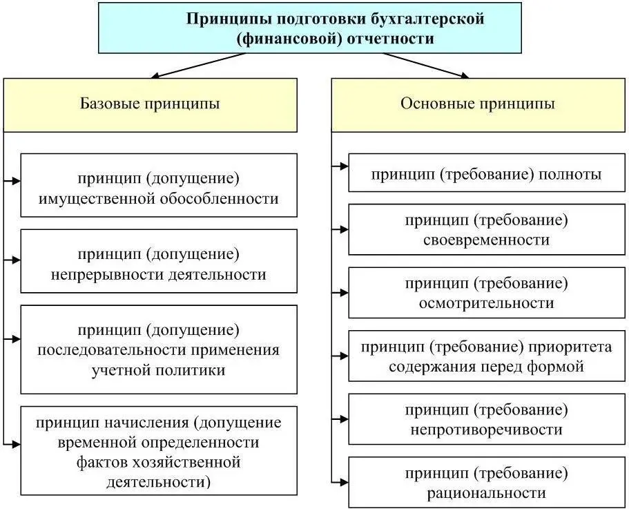 Рисунок 2 Принципы подготовки бухгалтерской финансовой отчетности К - фото 5
