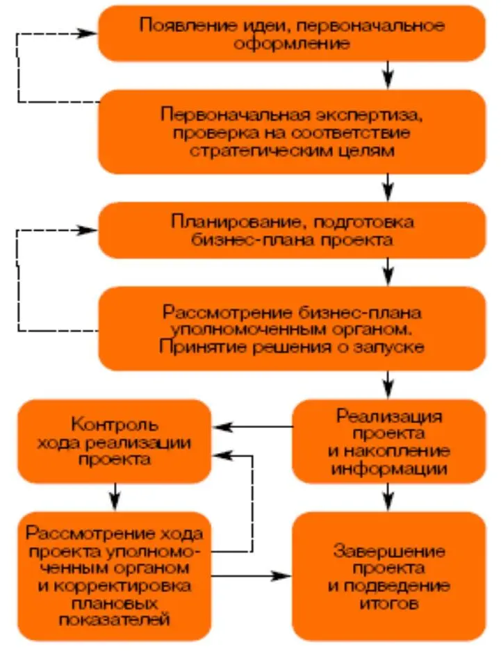 Рис 513 Упрощенный пример описания бизнеспроцесса прохождения проекта - фото 3