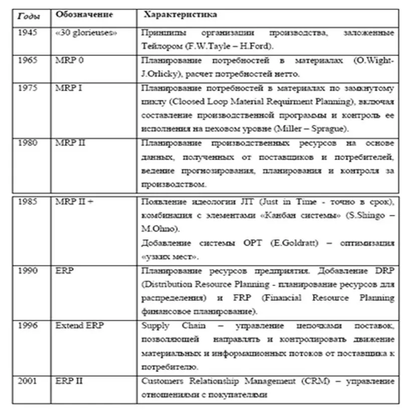 Для оптимизации управления логистическими цепочками была создана концепция SCM - фото 2