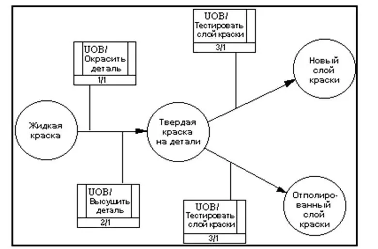 Рис 139 Пример OSTN диаграммы 135 Стандарт онтологического исследования - фото 38