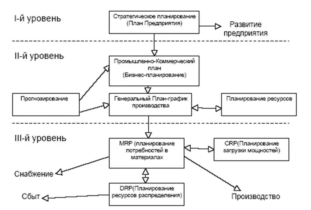 Рис 118 Иерархия планов в ERPмодели Управление цепочками поставок Эта - фото 9