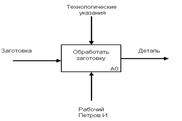 Рис 132 Пример функционального блока Другое дело когда технологические - фото 30