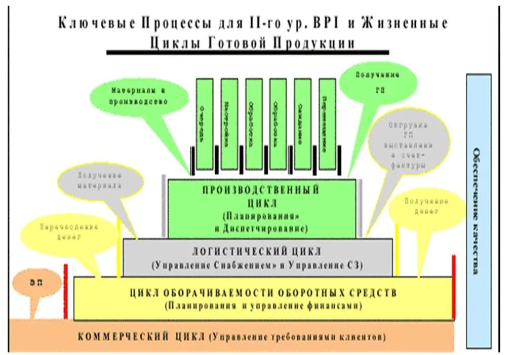 Рис 123 Ключевые процессы для второго уровня BPI Сокращение логистического - фото 21