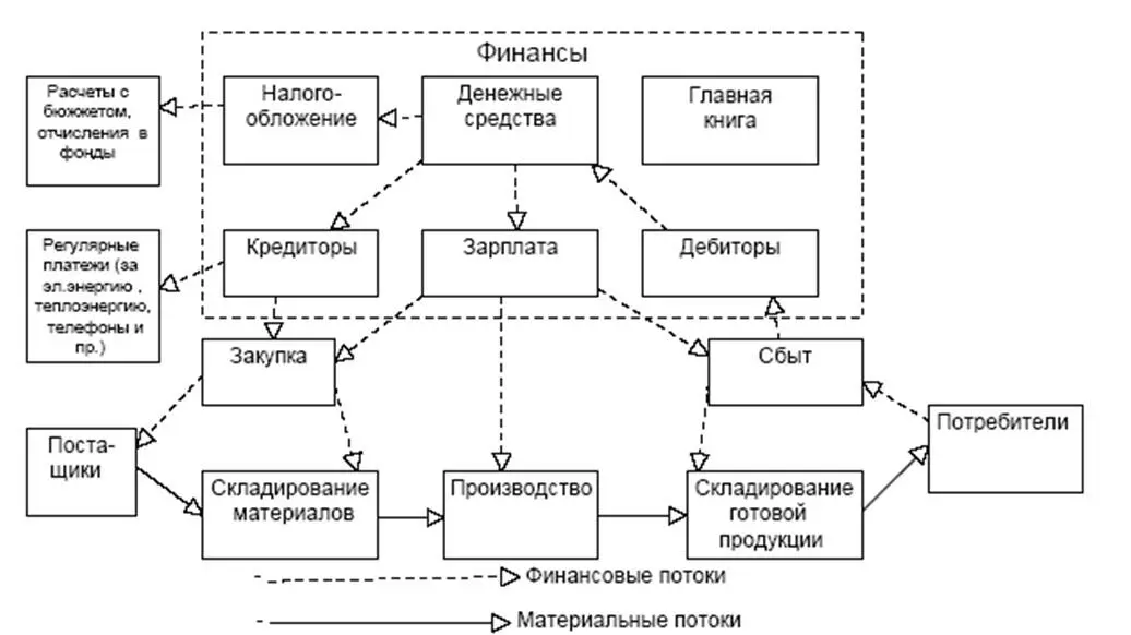 Рис 119 Обращение финансовых и материальных потоков Модель MRPERP - фото 10