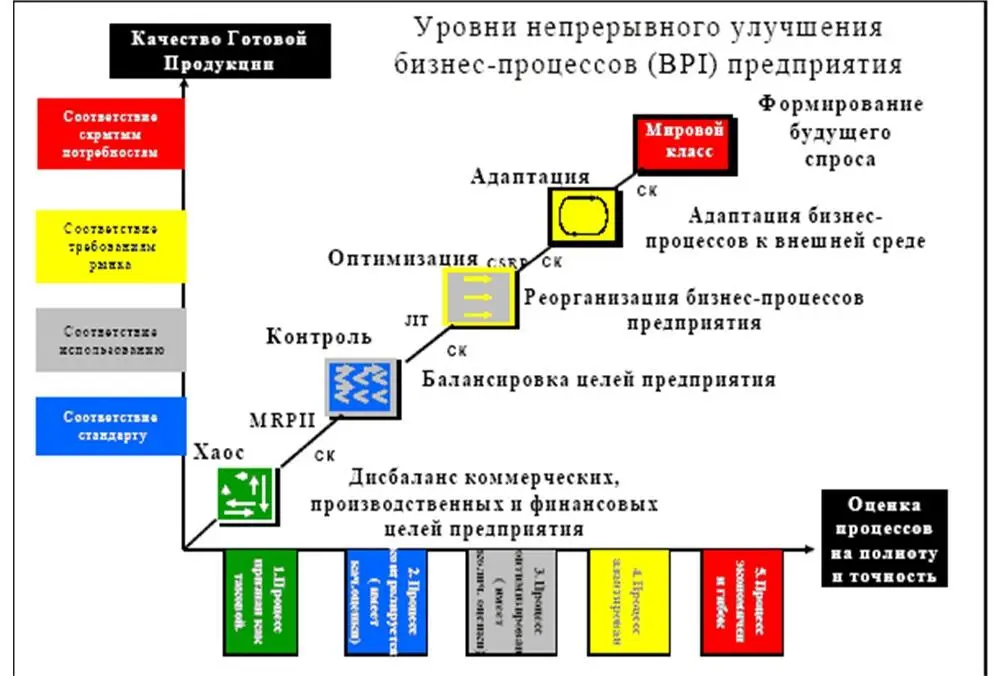Рис 121 Уровни непрерывного улучшения При определении уровней BPI - фото 17