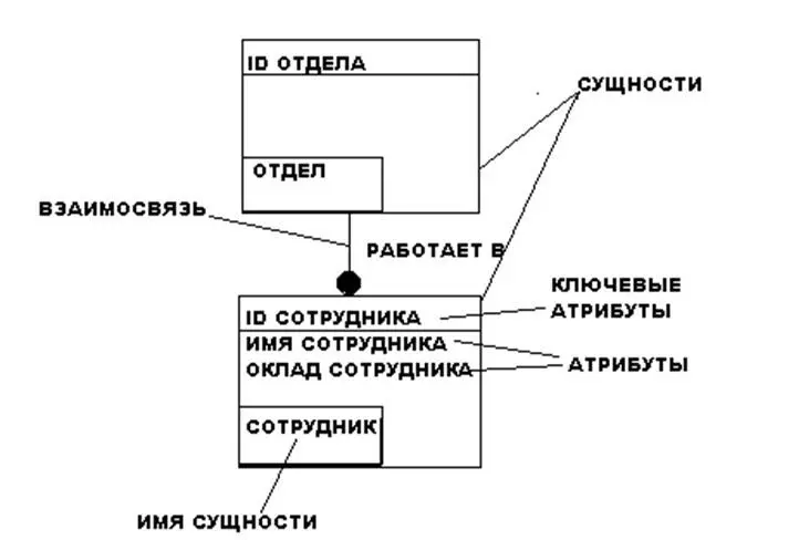 Рис 136 Диаграмма связи между Сотрудником и Отделом Отношения многие ко - фото 34