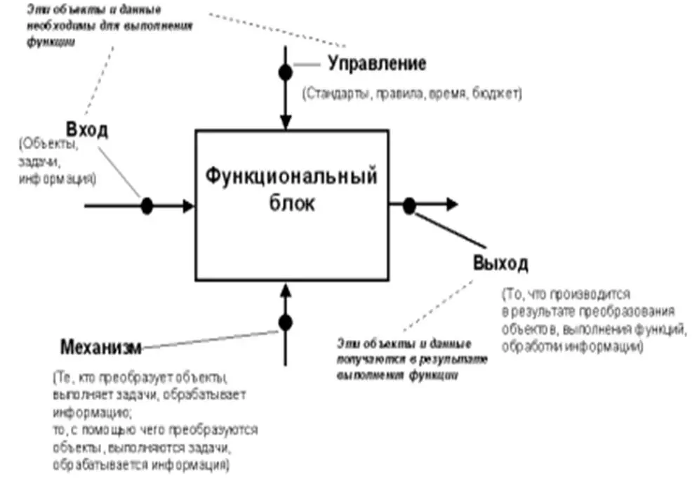 Рис 1315 Функциональный блок и интерфейсные дуги На более низком уровне а - фото 44