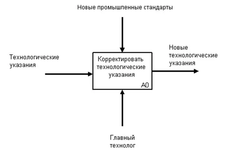 Рис 133 Пример функционального блока Приведенные выше примеры подчеркивают - фото 31