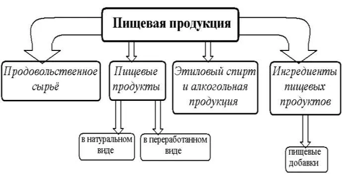 Рис 1 Состав пищевых продуктов по СанПиН 23256096 Согласно Федеральному - фото 1