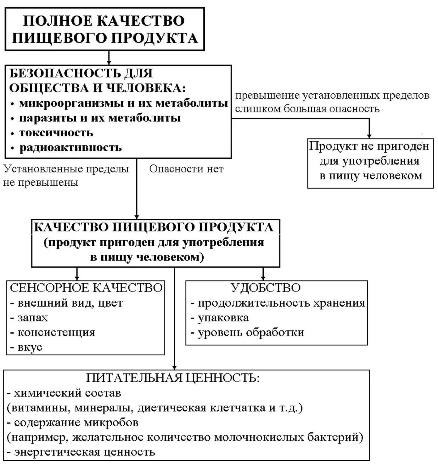 Рис 2 Основные составляющие качества и безопасности пищевых продуктов Любое - фото 2