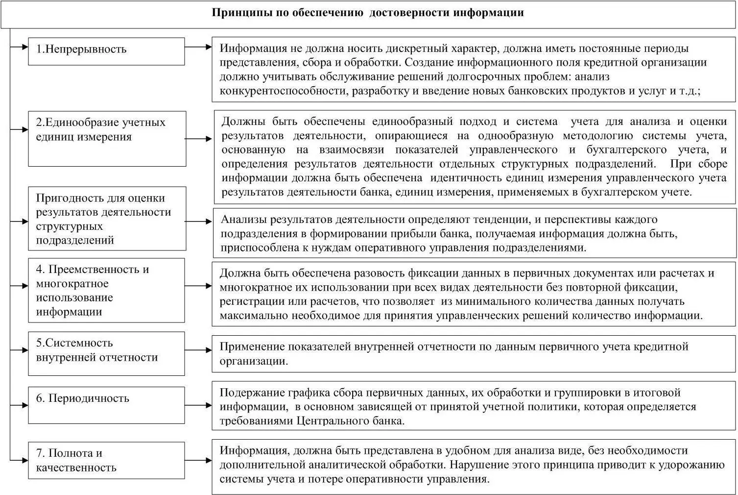 Рисунок 12 Принципы по обеспечению достоверности информации сведения о - фото 3