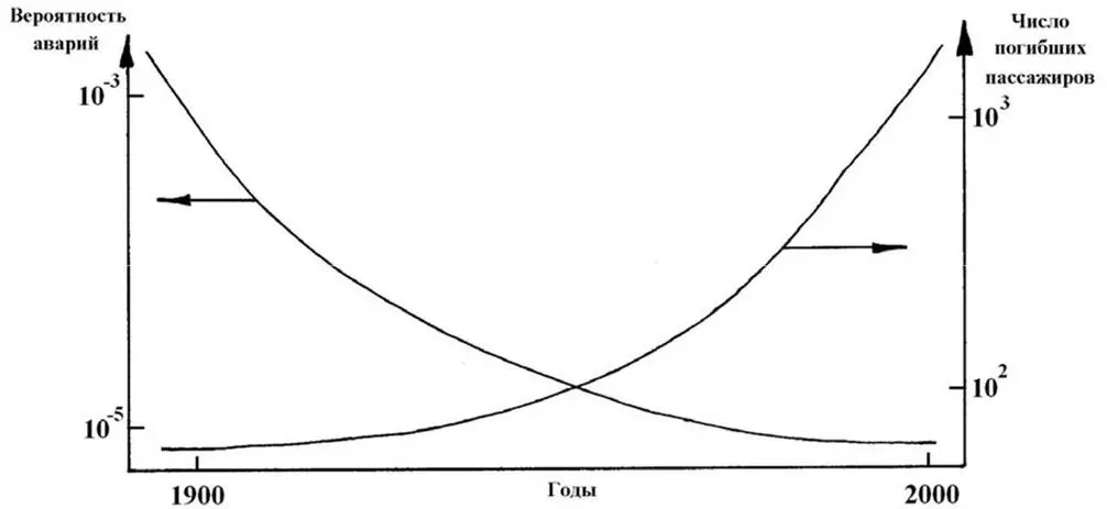 Рис I Риск аварий и число погибших пассажиров в ходе развития авиации Цель - фото 1