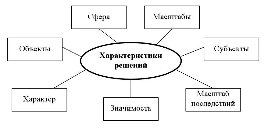 Рис 2 Основные характеристики решений Сложность присуща самим системам и - фото 2