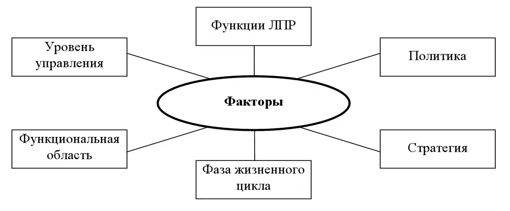 Рис 9 Основные факторы влияющие на принятие решений Уровни управленческой - фото 9