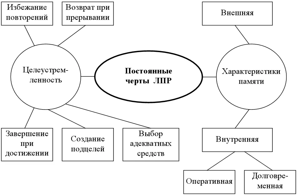 Рис 15 Основные черты ЛПР Достижение сложных целей может осуществляться - фото 16