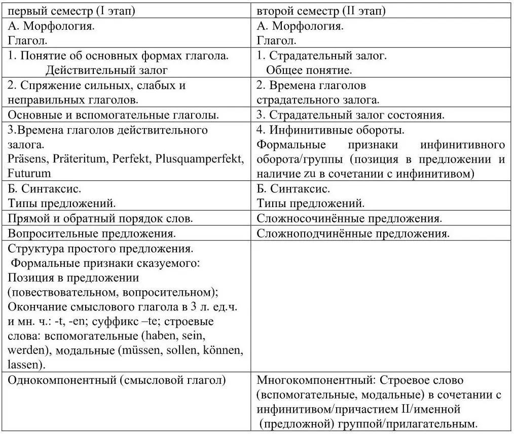 Таким образом обучение грамматике делится на два этапа два семестра - фото 1