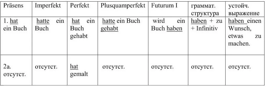 1 Aktiv глагола haben как основного и вспомогательного 2а Aktiv глагола - фото 2