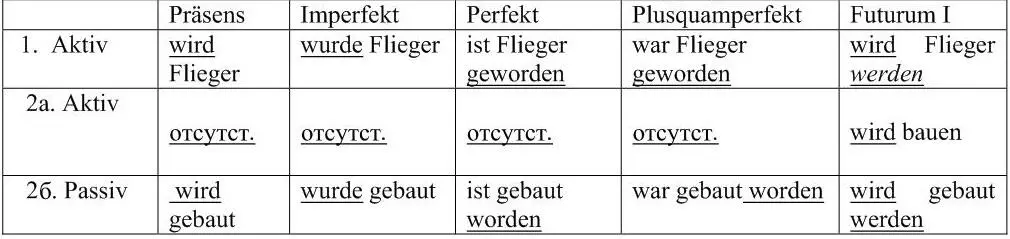 1 Aktiv глагола werden как основного и вспомогательного 2а Aktiv глагола - фото 5