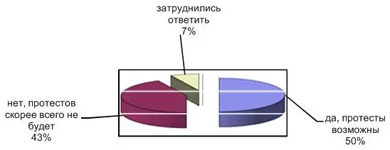Хотя половина опрошенных экспертов допускают возможность массовых протестов - фото 3