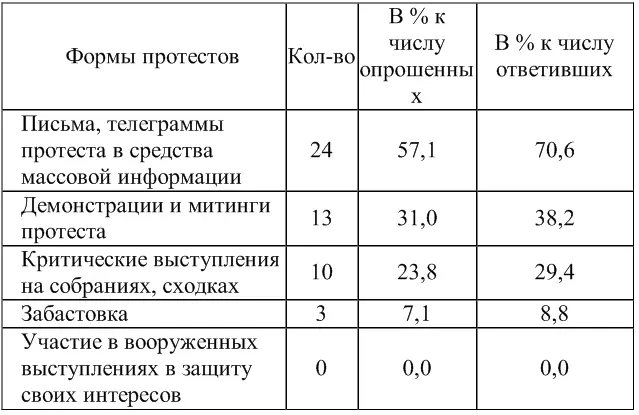Как видим основным способом выражения недовольства 57 опрошенных считают - фото 4
