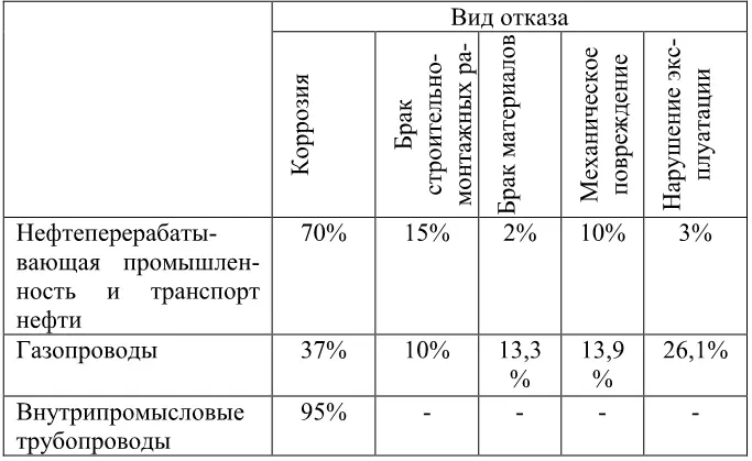В России для 90 металлических конструкций основным средством - фото 1