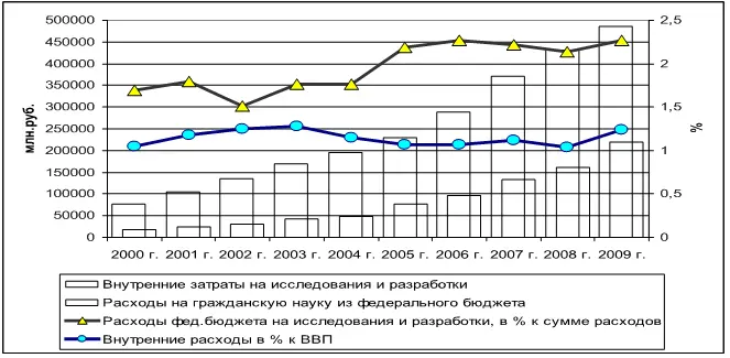 Рис 5 Динамика затрат на исследования и разработки в том числе из - фото 5