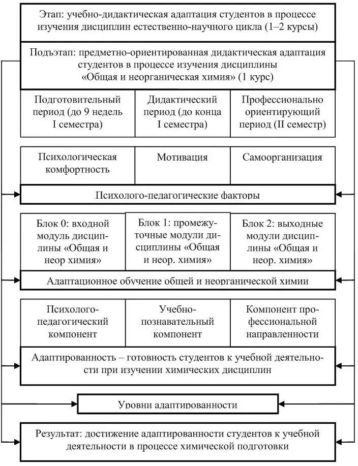 Рис 1 Структура процесса учебнодидактической адаптации при изучении - фото 1