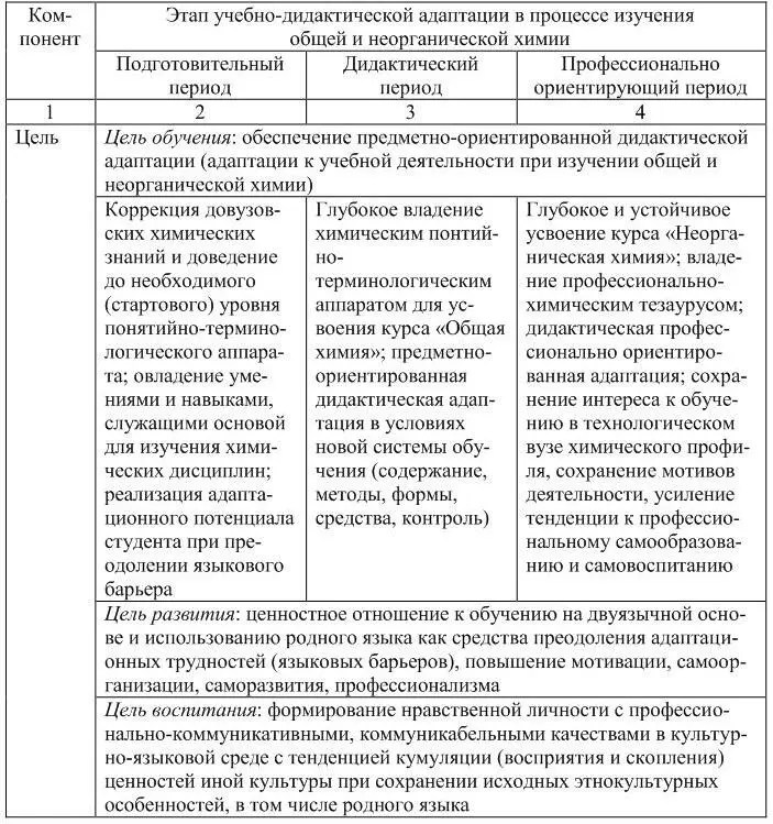 Предложенная модель адаптационного обучения студентовпервокурсников химии на - фото 2