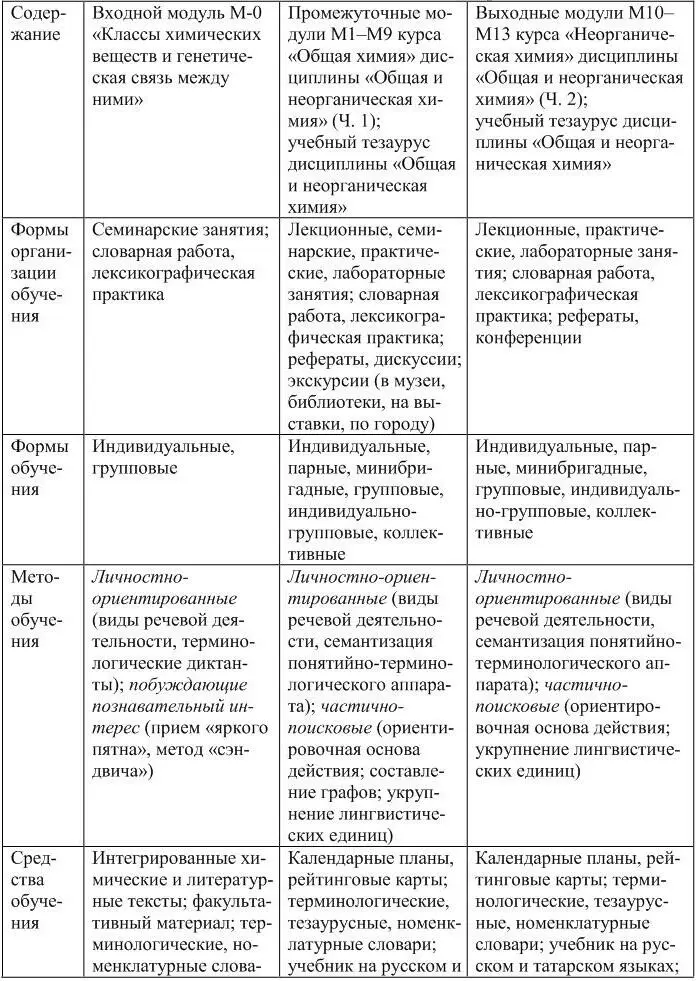 Предложенная модель адаптационного обучения студентовпервокурсников химии на - фото 3