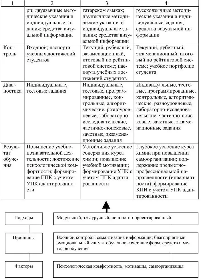 Предложенная модель адаптационного обучения студентовпервокурсников химии на - фото 4