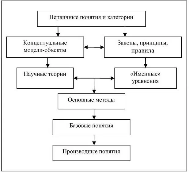Рис 5 Схема обобщенной структуры дисциплины Общая и неорганическая химия - фото 7